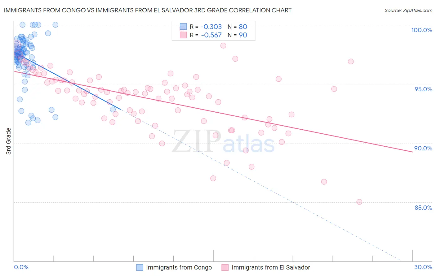 Immigrants from Congo vs Immigrants from El Salvador 3rd Grade