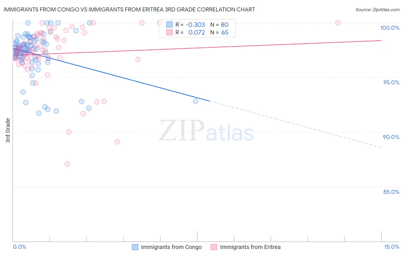 Immigrants from Congo vs Immigrants from Eritrea 3rd Grade
