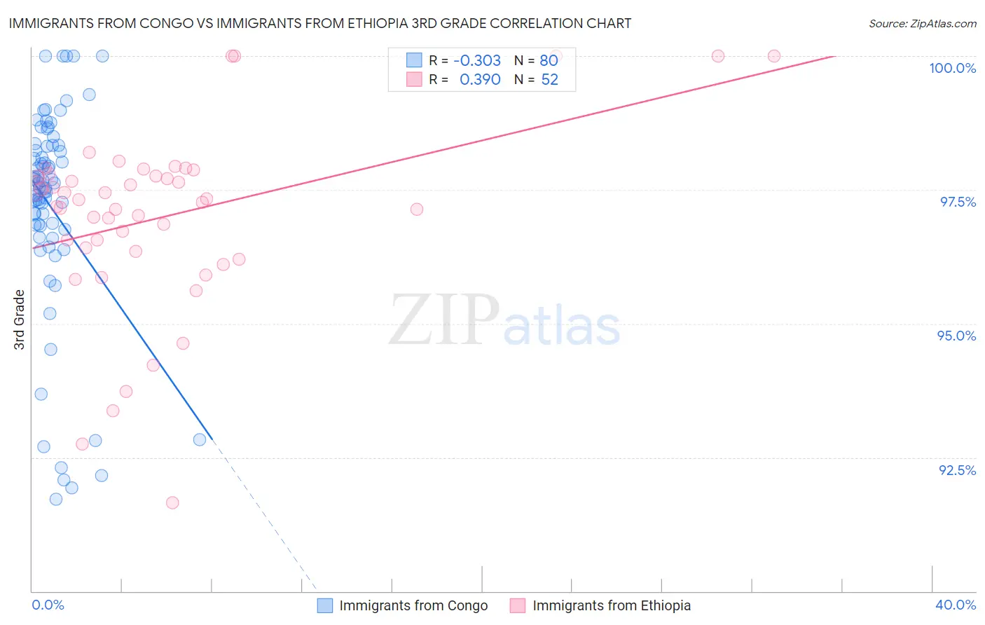 Immigrants from Congo vs Immigrants from Ethiopia 3rd Grade