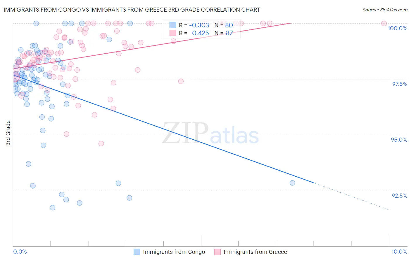Immigrants from Congo vs Immigrants from Greece 3rd Grade