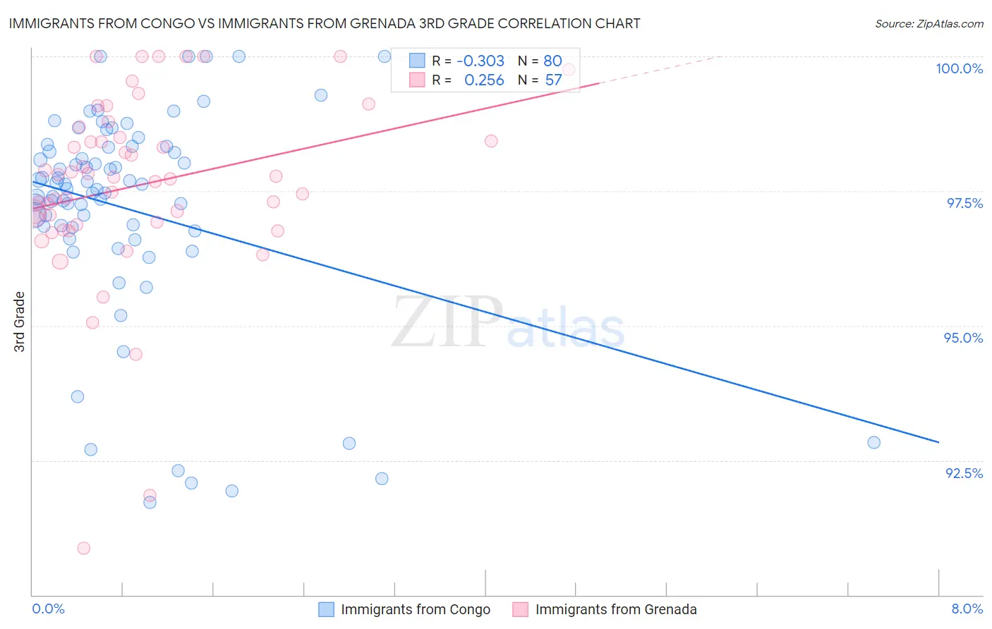 Immigrants from Congo vs Immigrants from Grenada 3rd Grade
