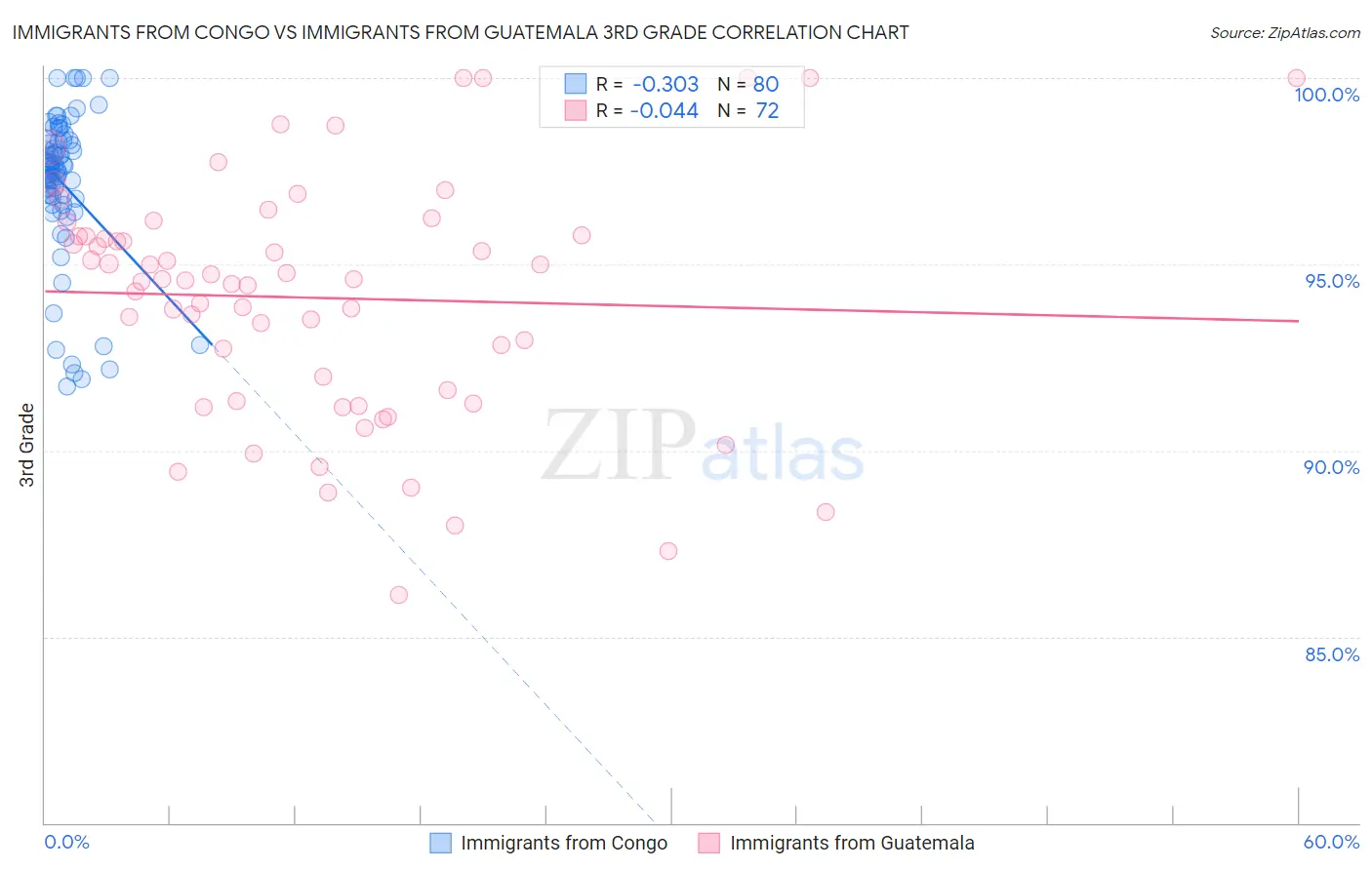 Immigrants from Congo vs Immigrants from Guatemala 3rd Grade