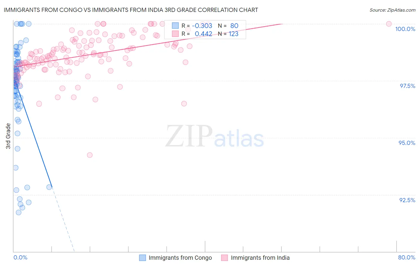 Immigrants from Congo vs Immigrants from India 3rd Grade
