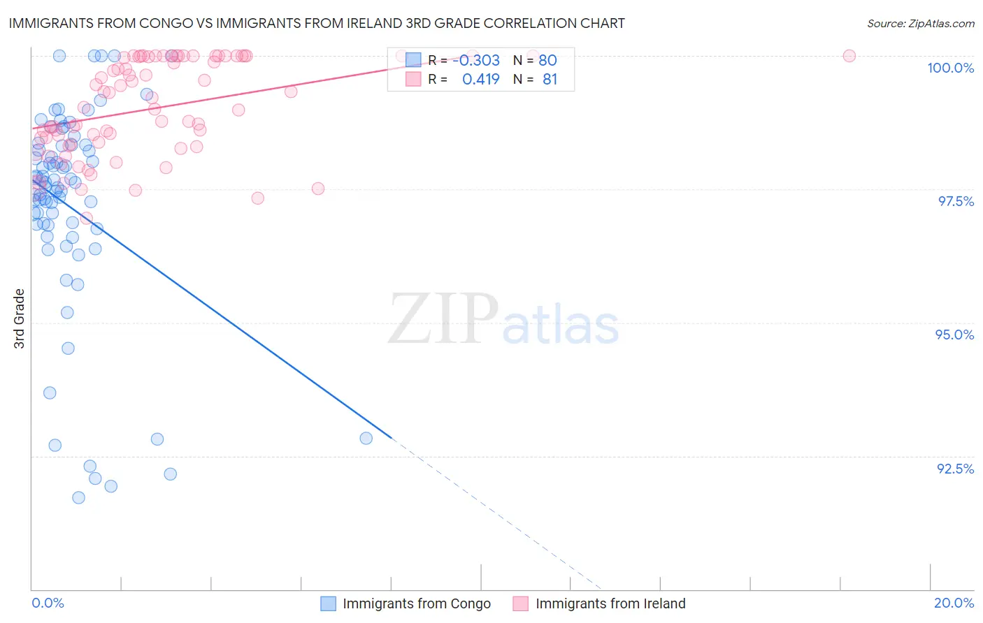 Immigrants from Congo vs Immigrants from Ireland 3rd Grade