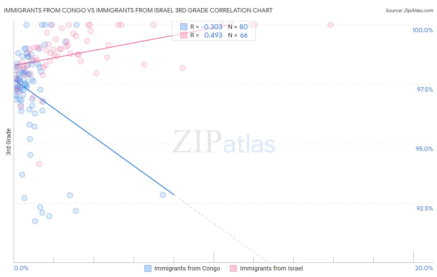 Immigrants from Congo vs Immigrants from Israel 3rd Grade