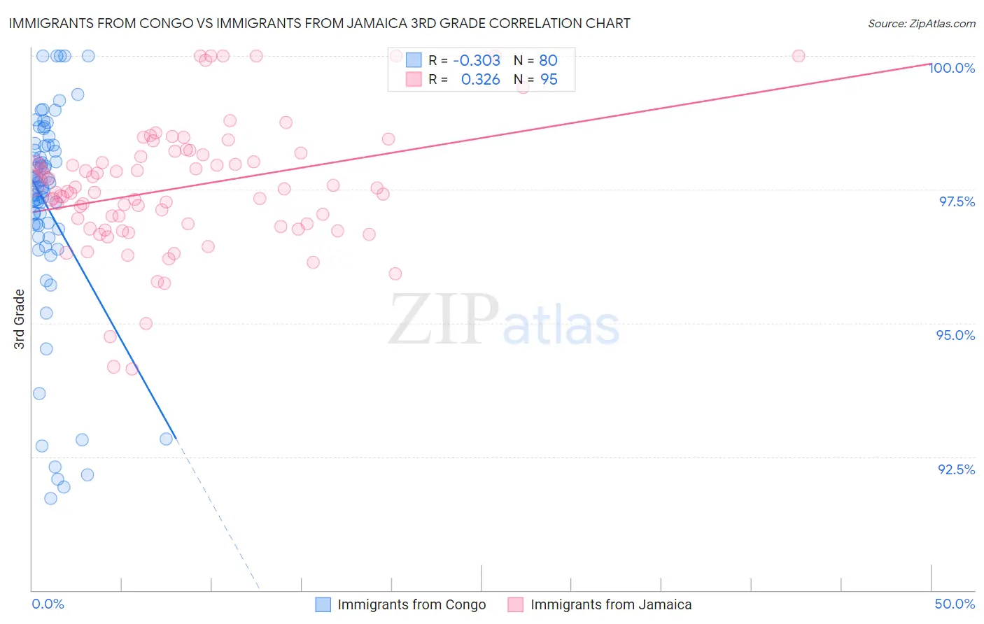 Immigrants from Congo vs Immigrants from Jamaica 3rd Grade