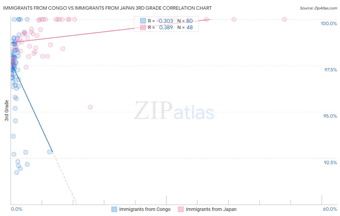 Immigrants from Congo vs Immigrants from Japan 3rd Grade
