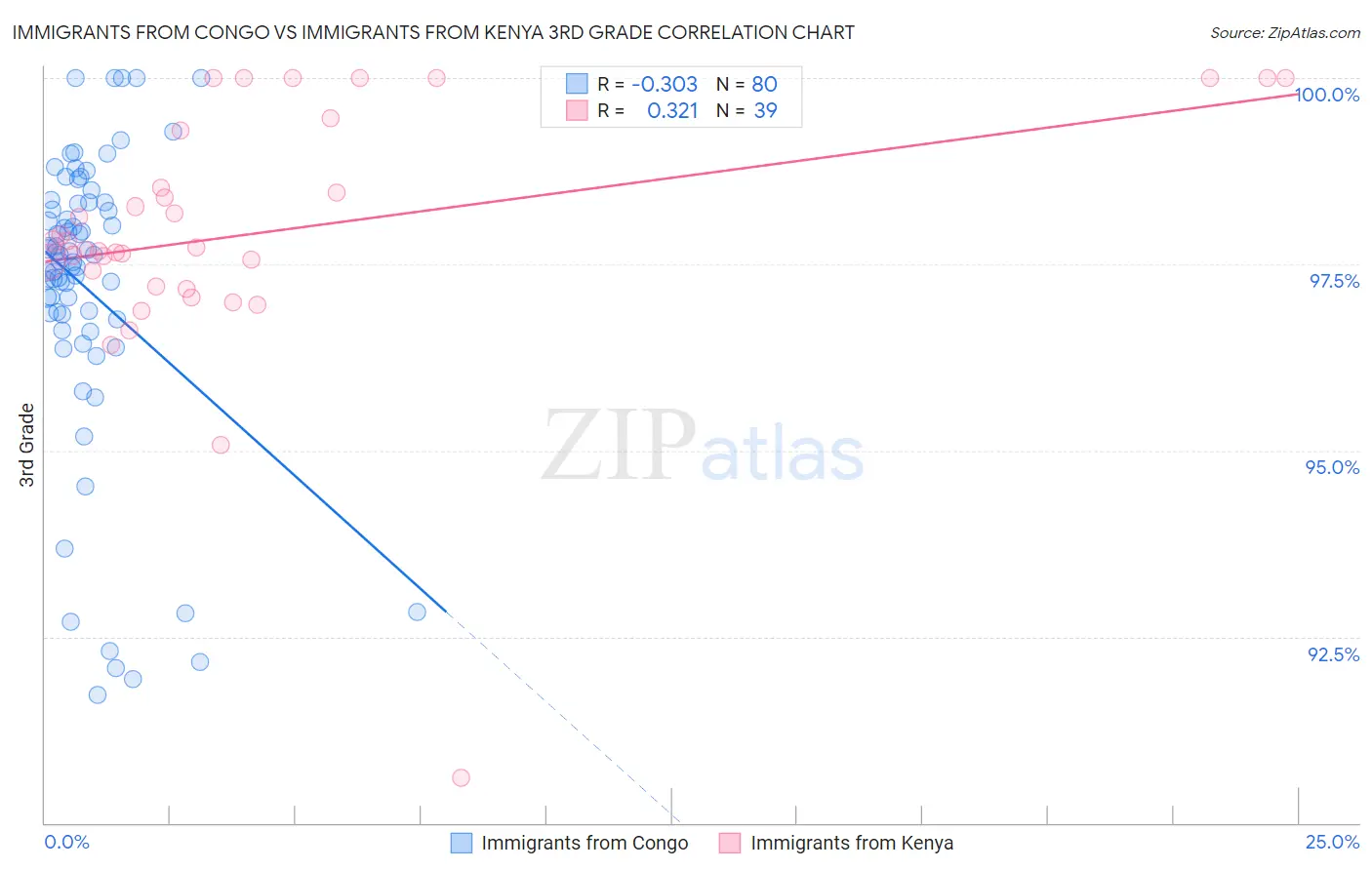 Immigrants from Congo vs Immigrants from Kenya 3rd Grade