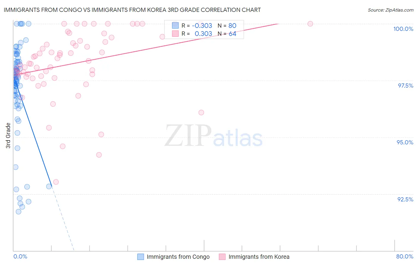 Immigrants from Congo vs Immigrants from Korea 3rd Grade