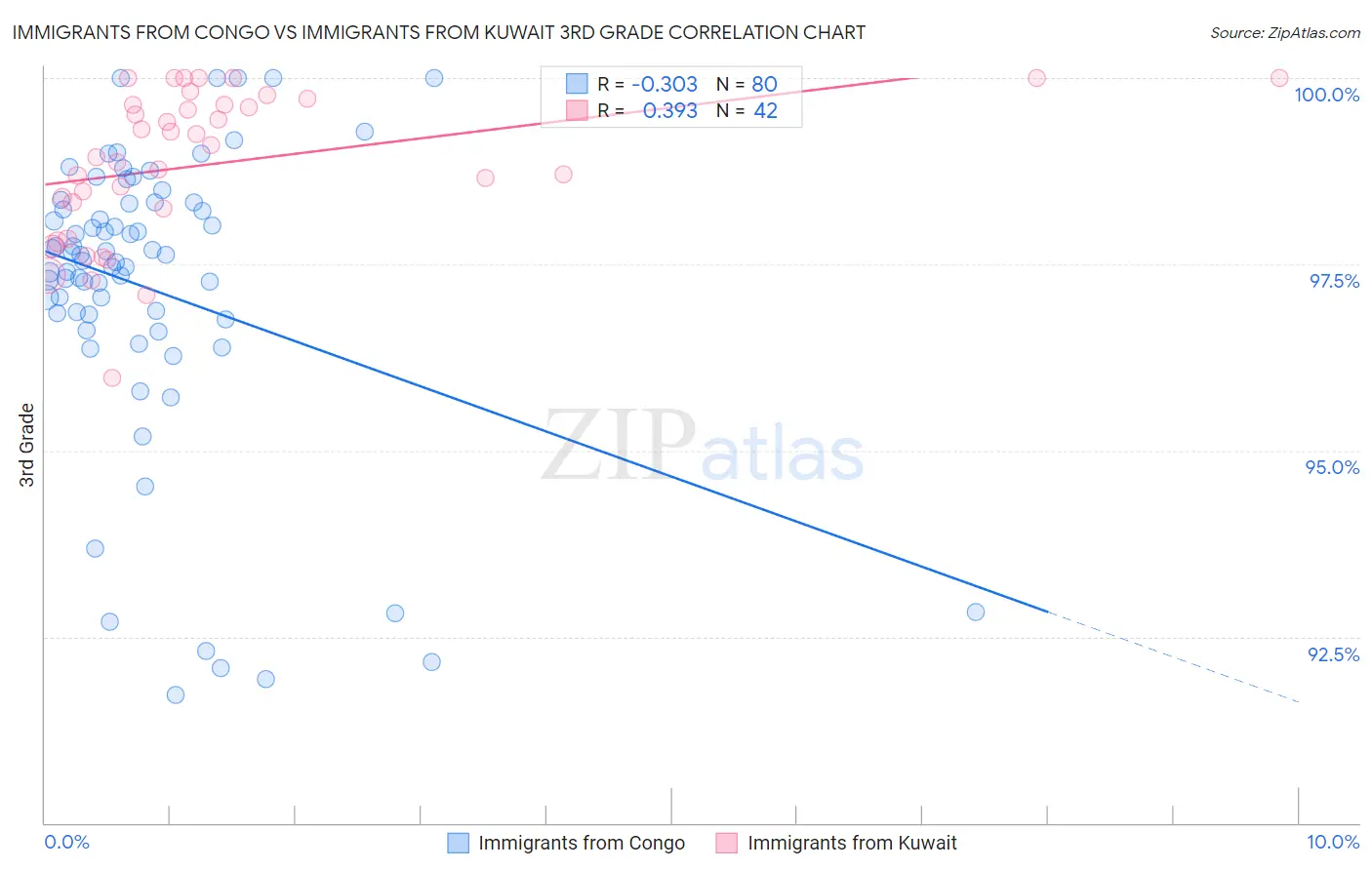 Immigrants from Congo vs Immigrants from Kuwait 3rd Grade