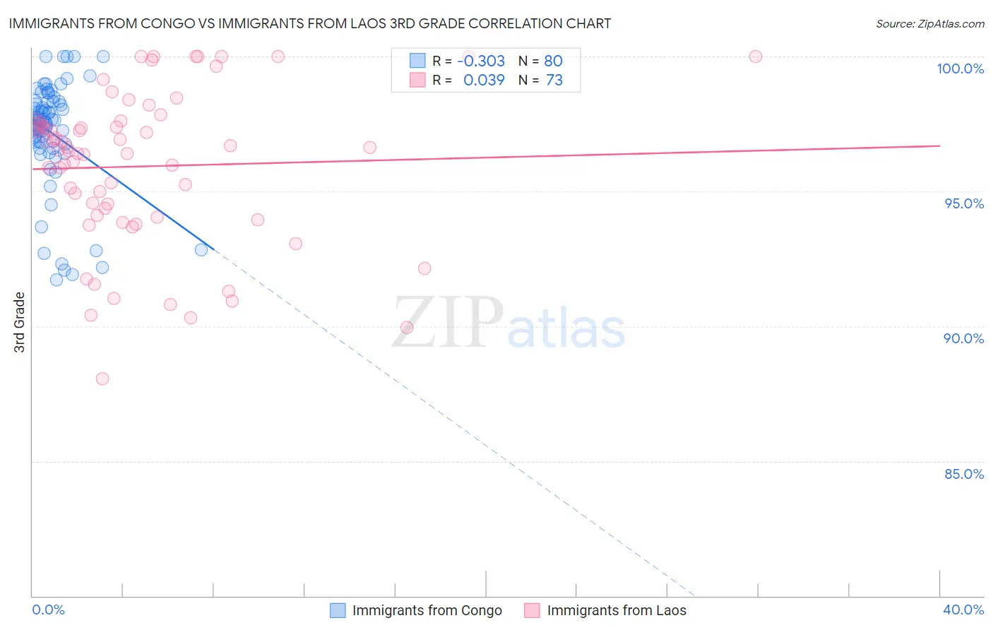 Immigrants from Congo vs Immigrants from Laos 3rd Grade