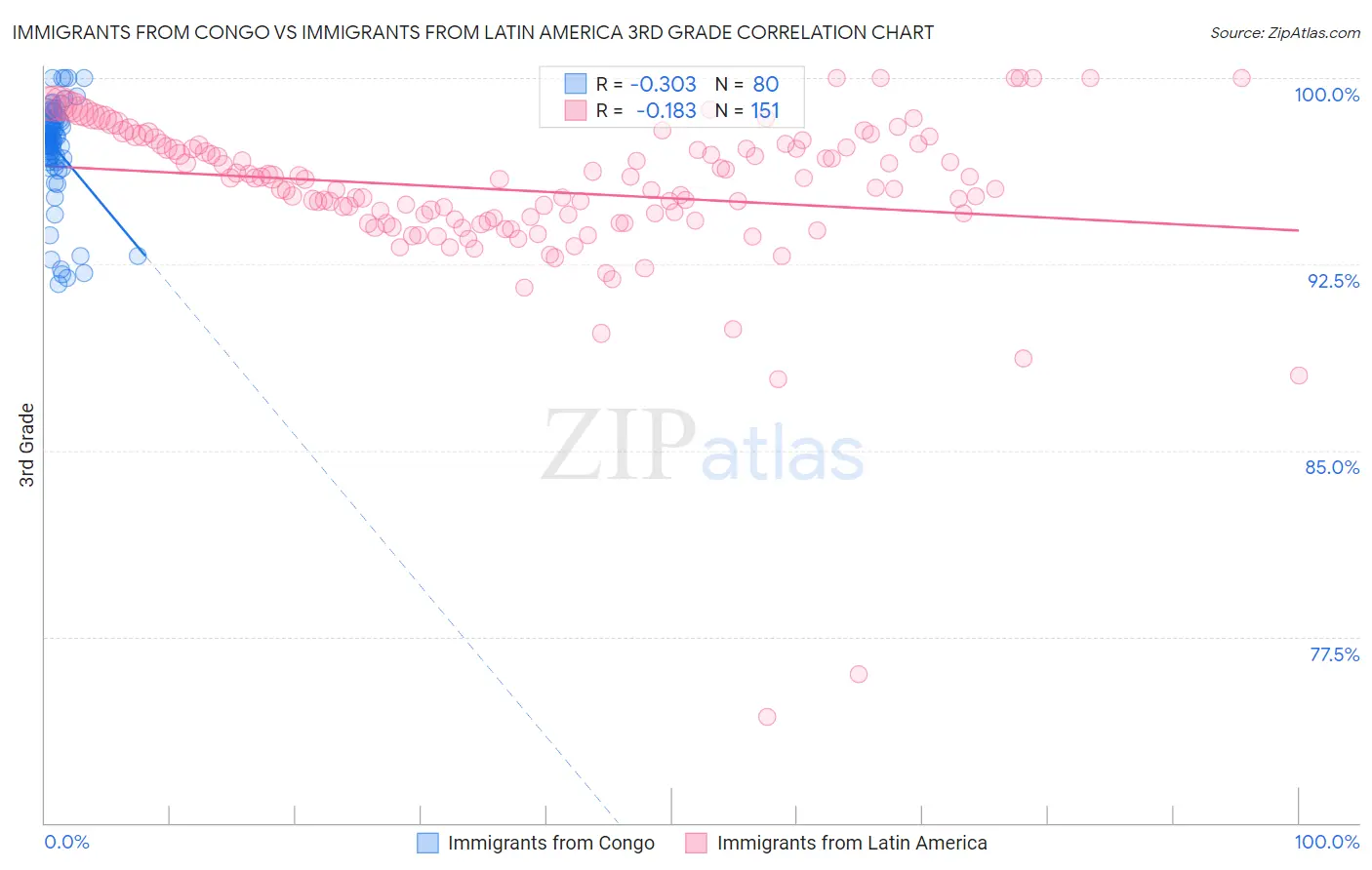 Immigrants from Congo vs Immigrants from Latin America 3rd Grade