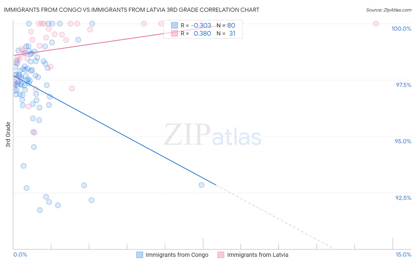 Immigrants from Congo vs Immigrants from Latvia 3rd Grade