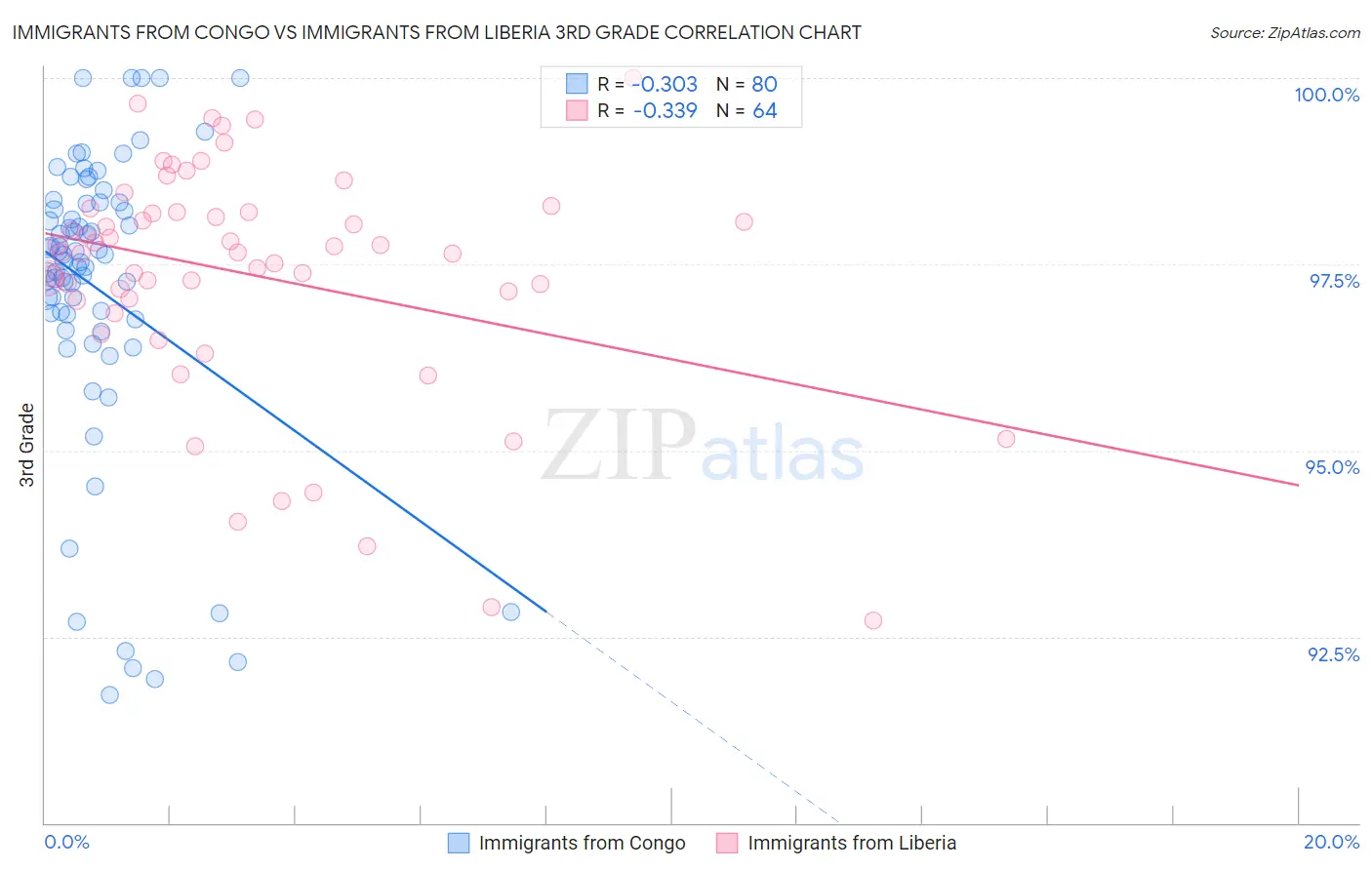 Immigrants from Congo vs Immigrants from Liberia 3rd Grade