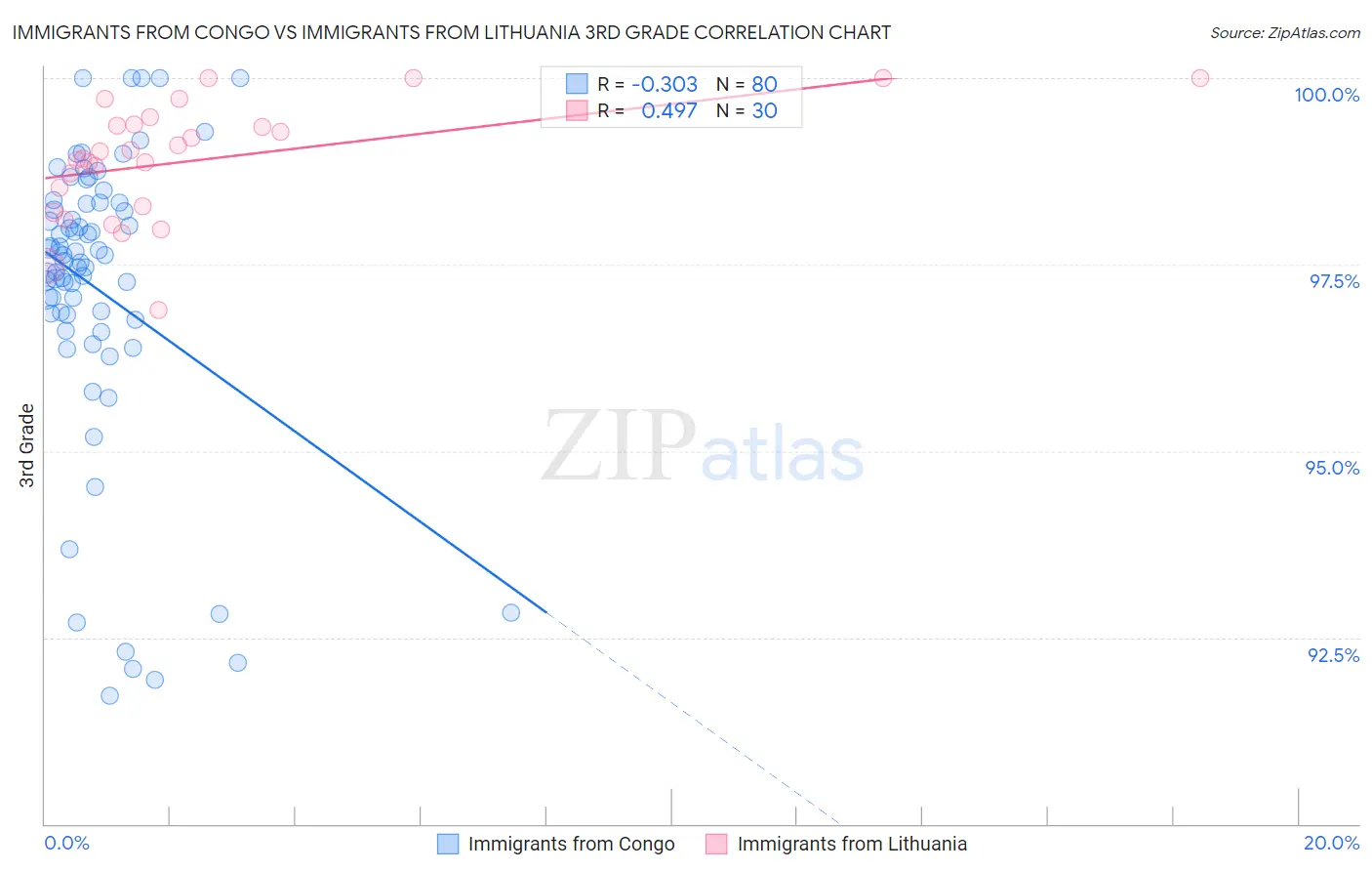 Immigrants from Congo vs Immigrants from Lithuania 3rd Grade