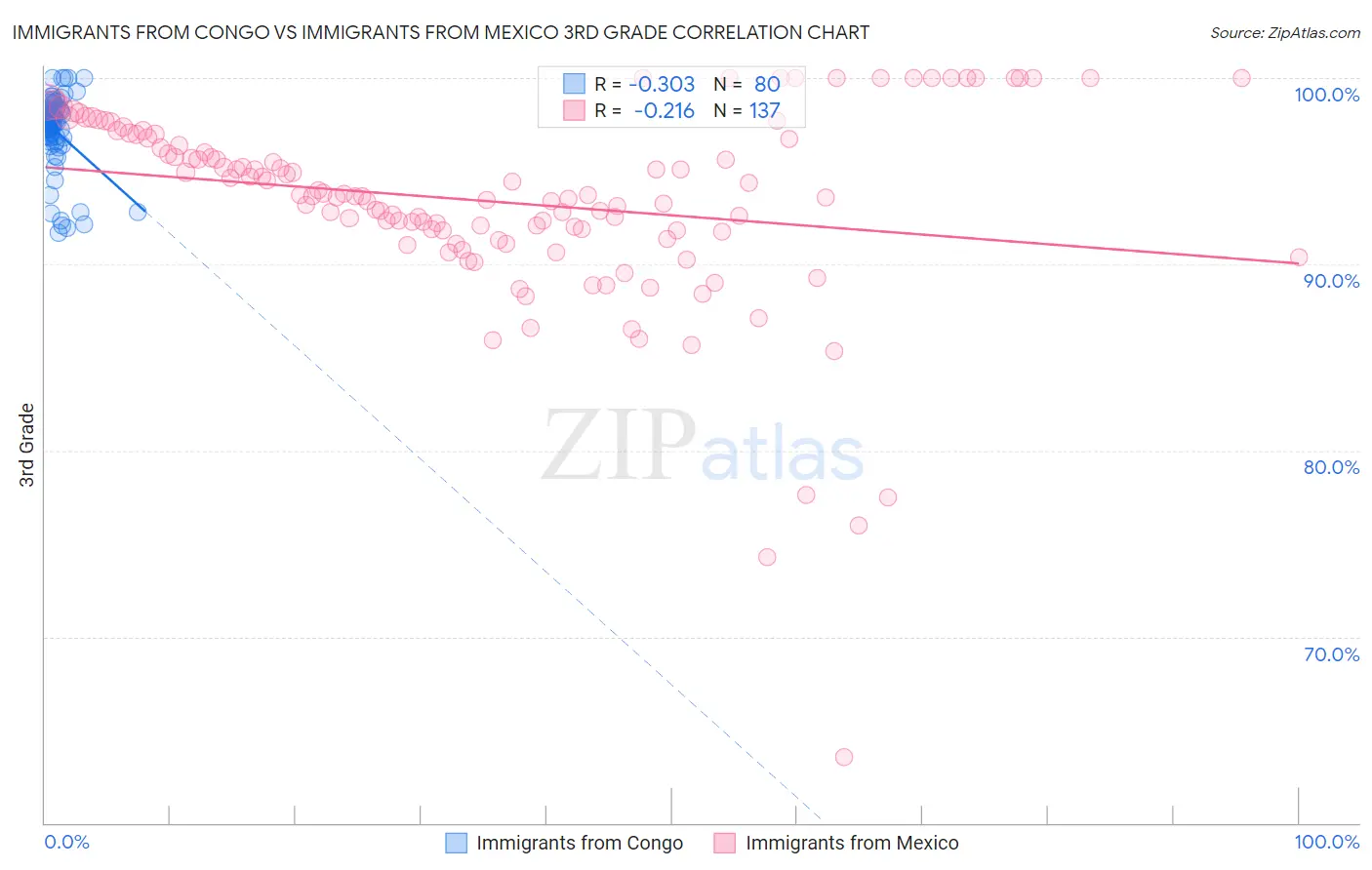 Immigrants from Congo vs Immigrants from Mexico 3rd Grade