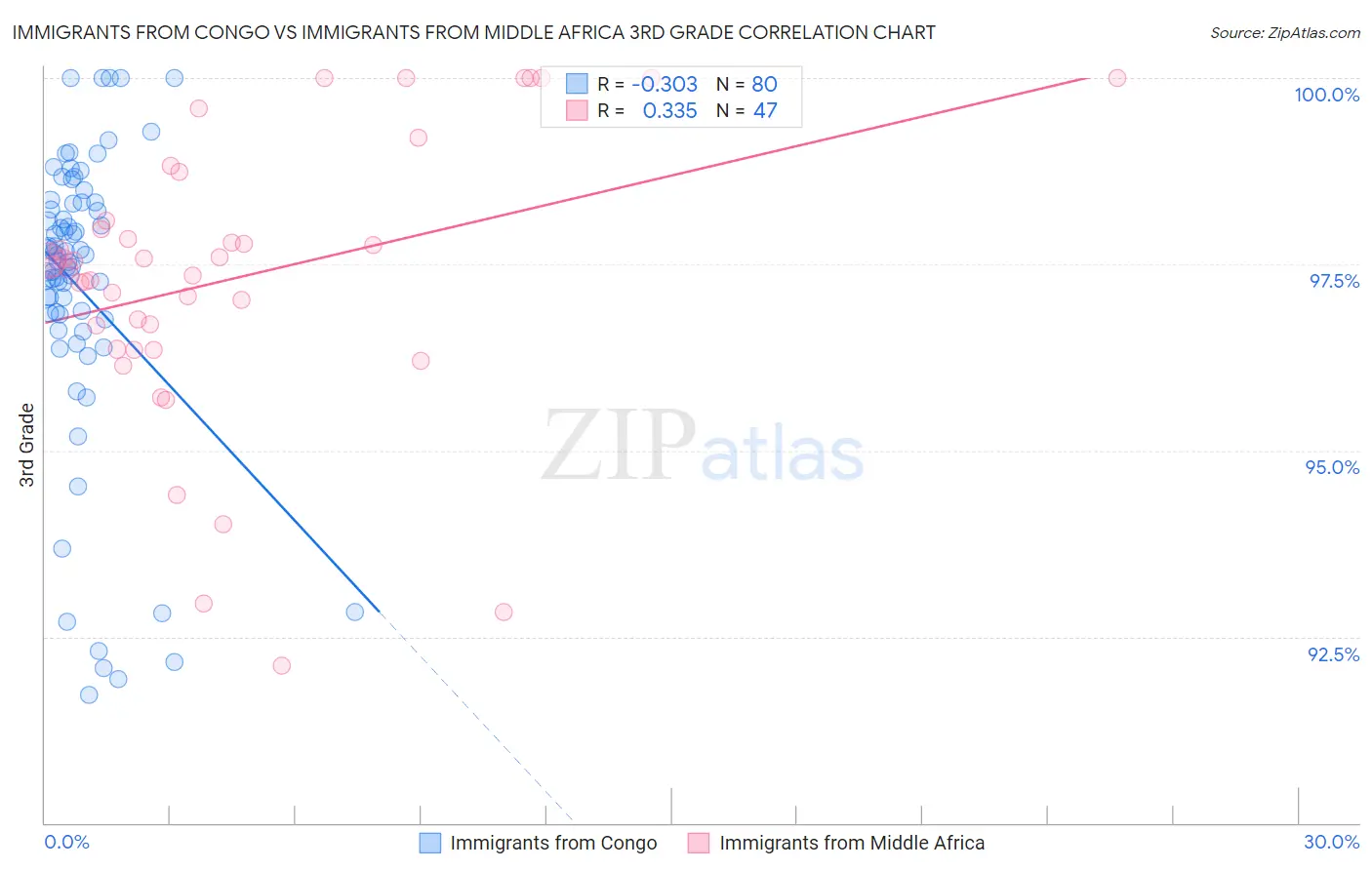 Immigrants from Congo vs Immigrants from Middle Africa 3rd Grade