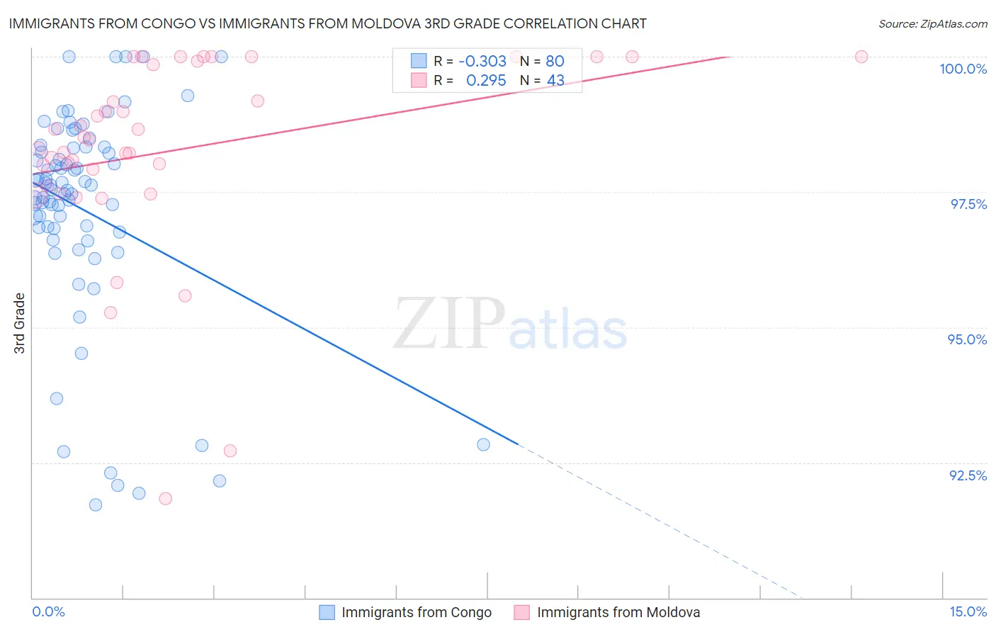 Immigrants from Congo vs Immigrants from Moldova 3rd Grade