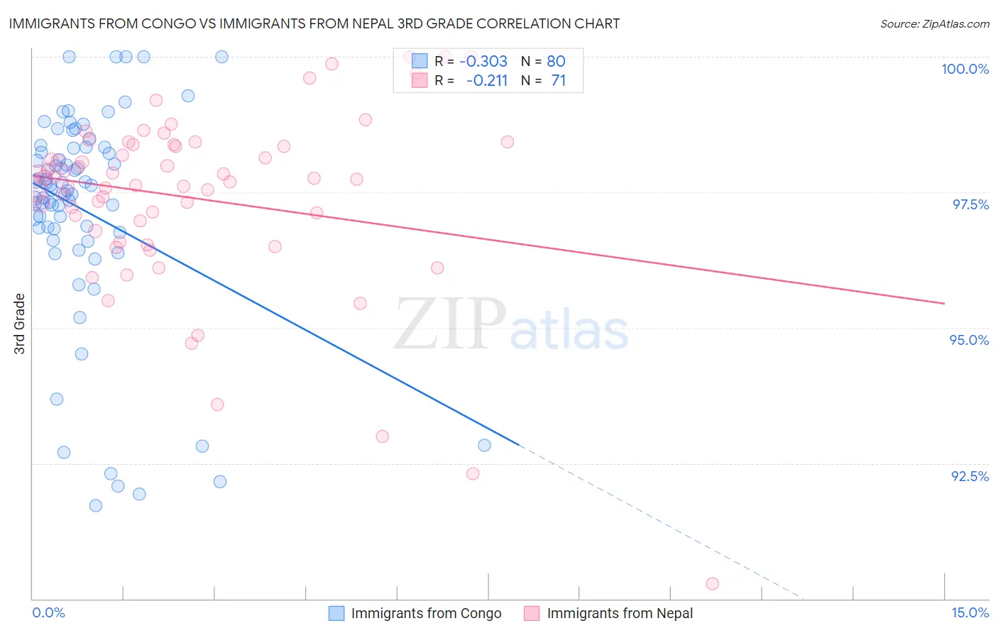 Immigrants from Congo vs Immigrants from Nepal 3rd Grade