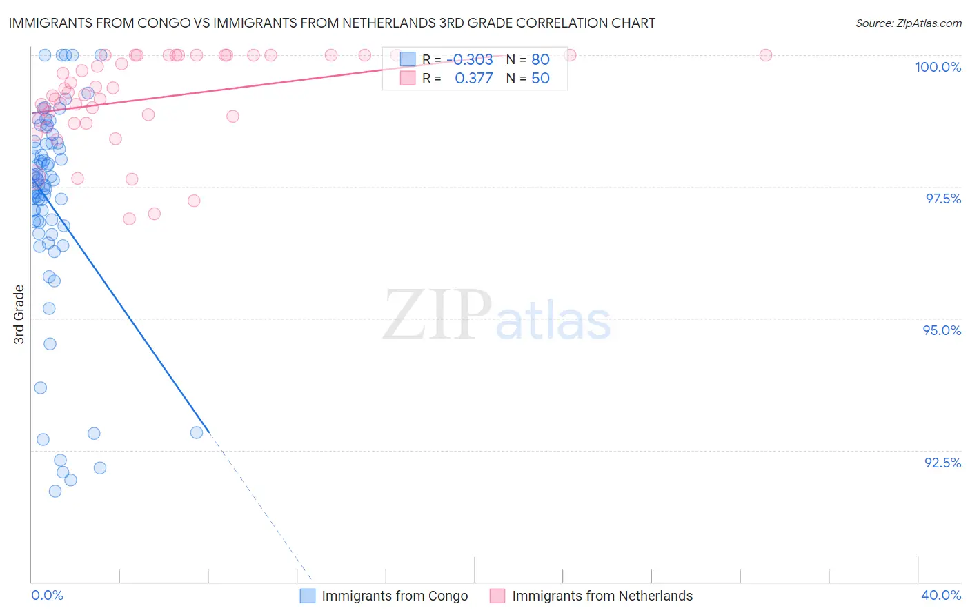 Immigrants from Congo vs Immigrants from Netherlands 3rd Grade