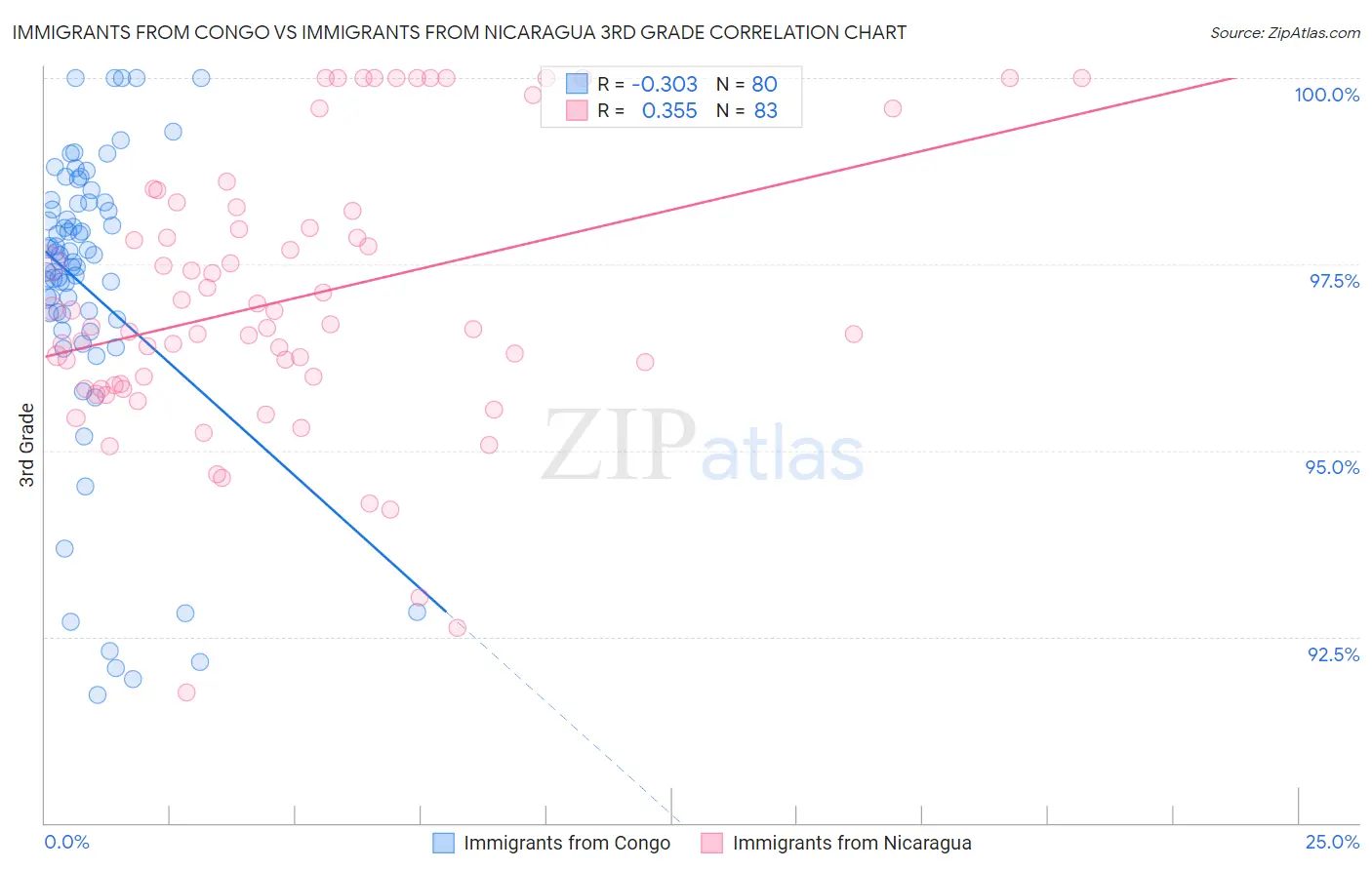Immigrants from Congo vs Immigrants from Nicaragua 3rd Grade