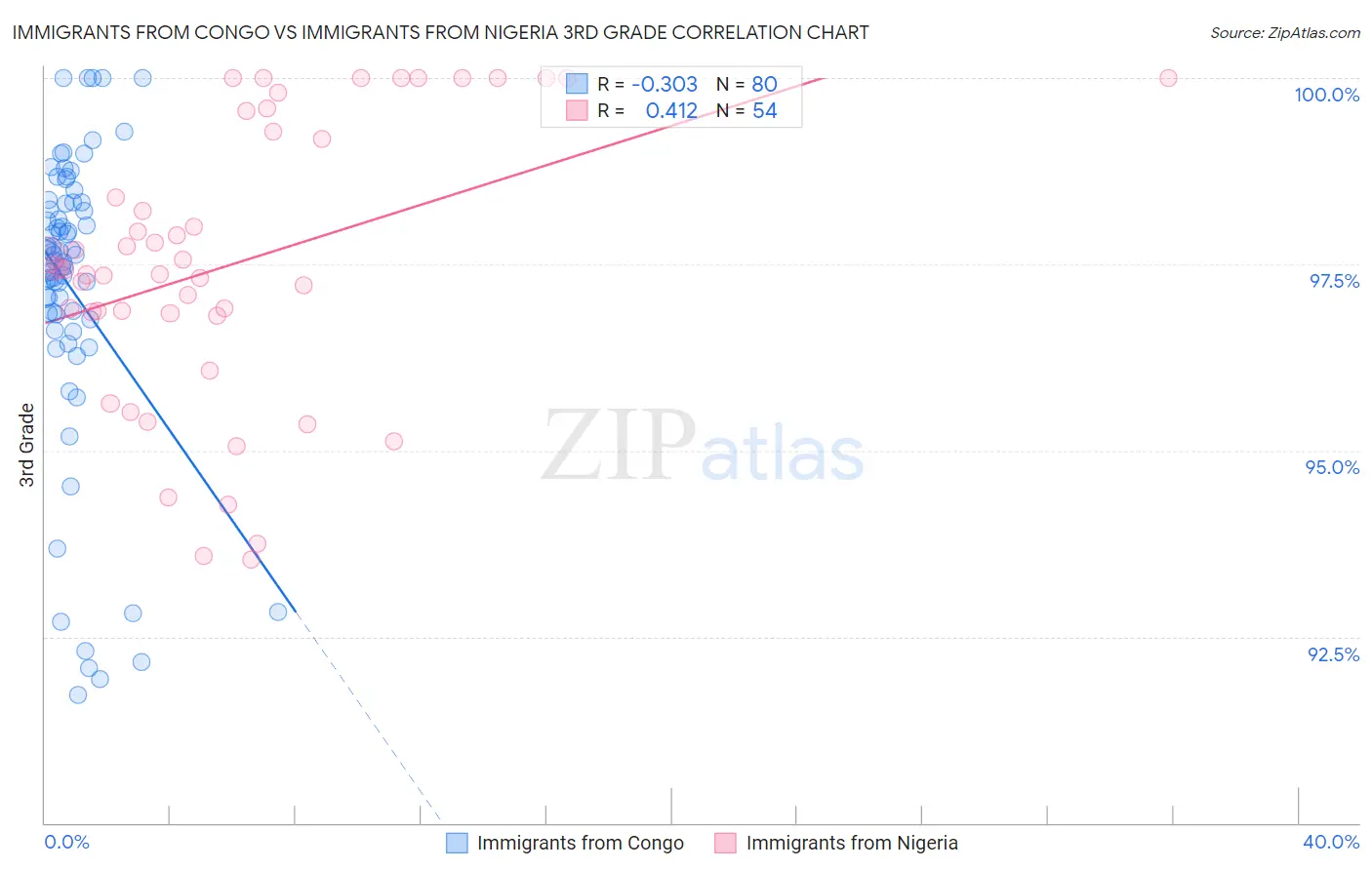 Immigrants from Congo vs Immigrants from Nigeria 3rd Grade