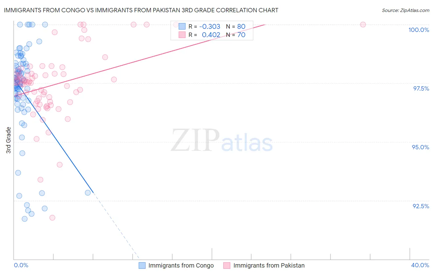 Immigrants from Congo vs Immigrants from Pakistan 3rd Grade