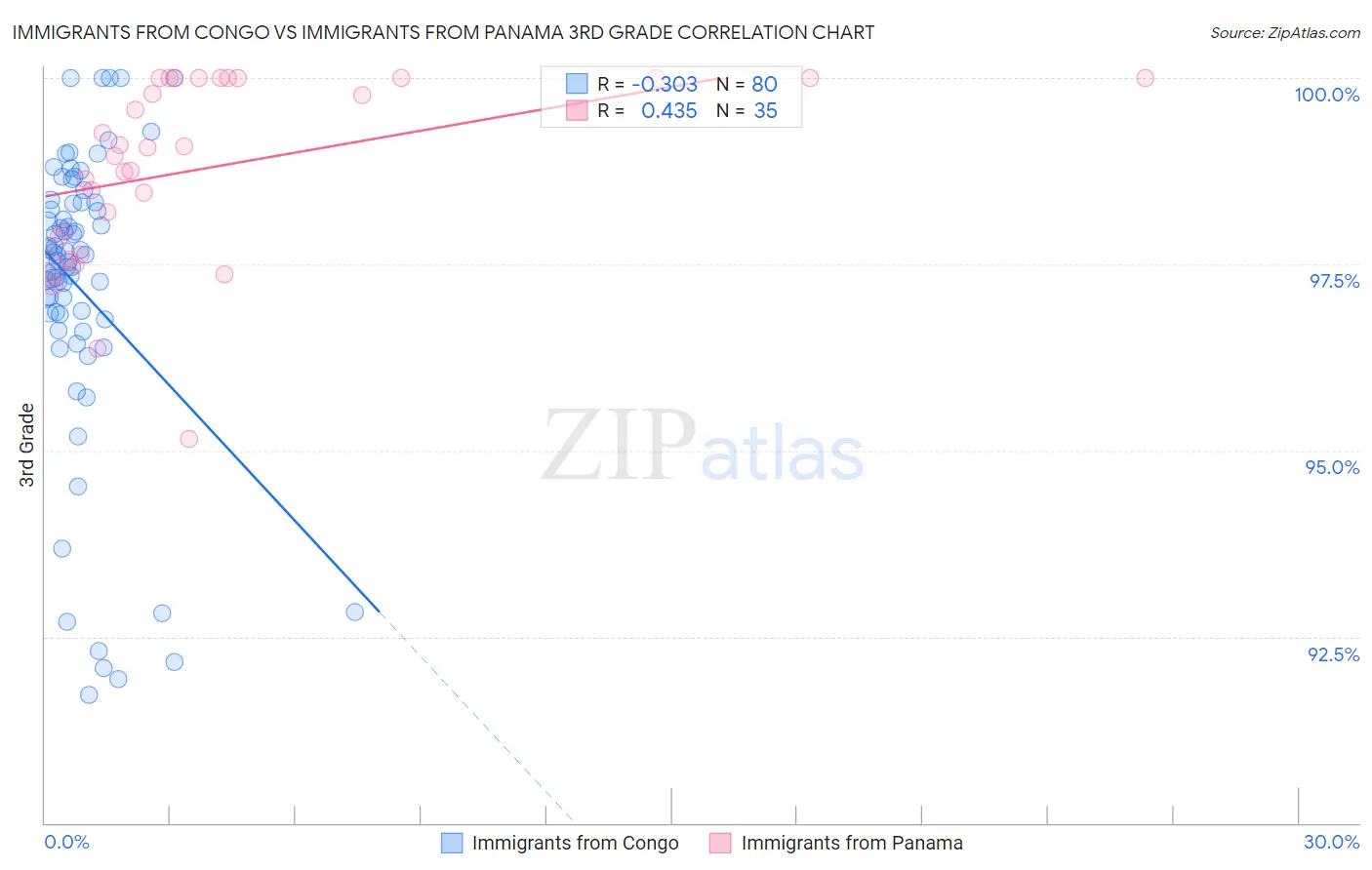 Immigrants from Congo vs Immigrants from Panama 3rd Grade