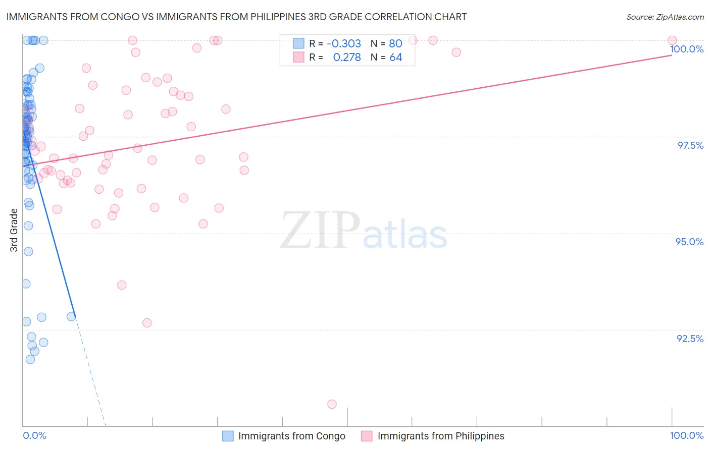 Immigrants from Congo vs Immigrants from Philippines 3rd Grade