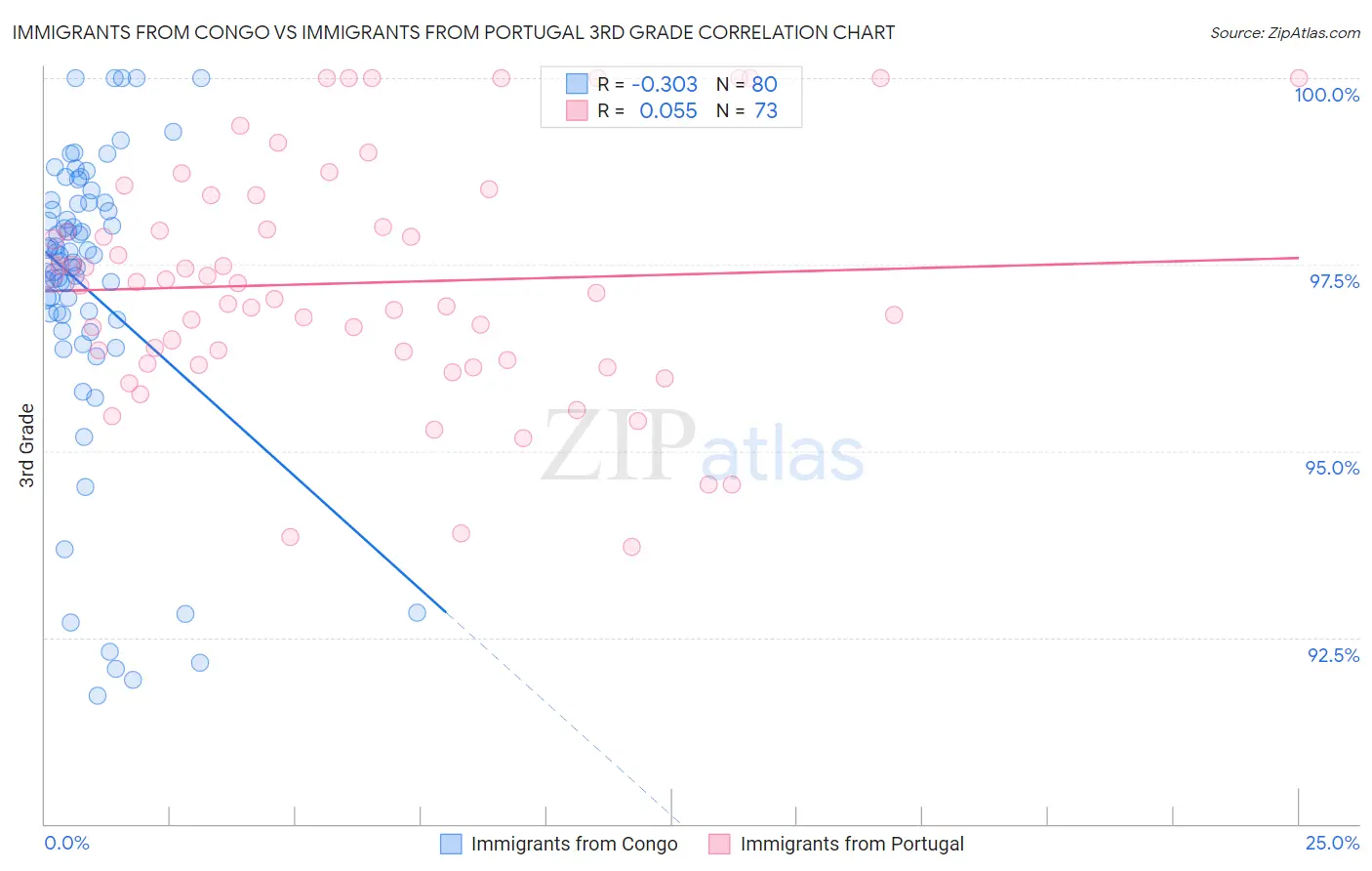 Immigrants from Congo vs Immigrants from Portugal 3rd Grade