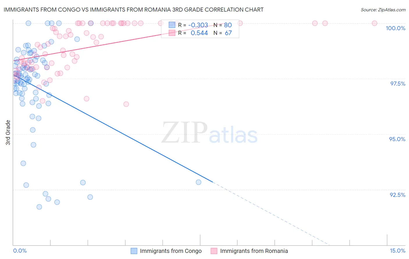 Immigrants from Congo vs Immigrants from Romania 3rd Grade