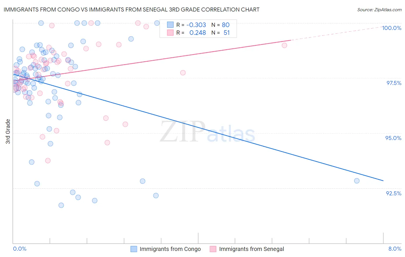 Immigrants from Congo vs Immigrants from Senegal 3rd Grade
