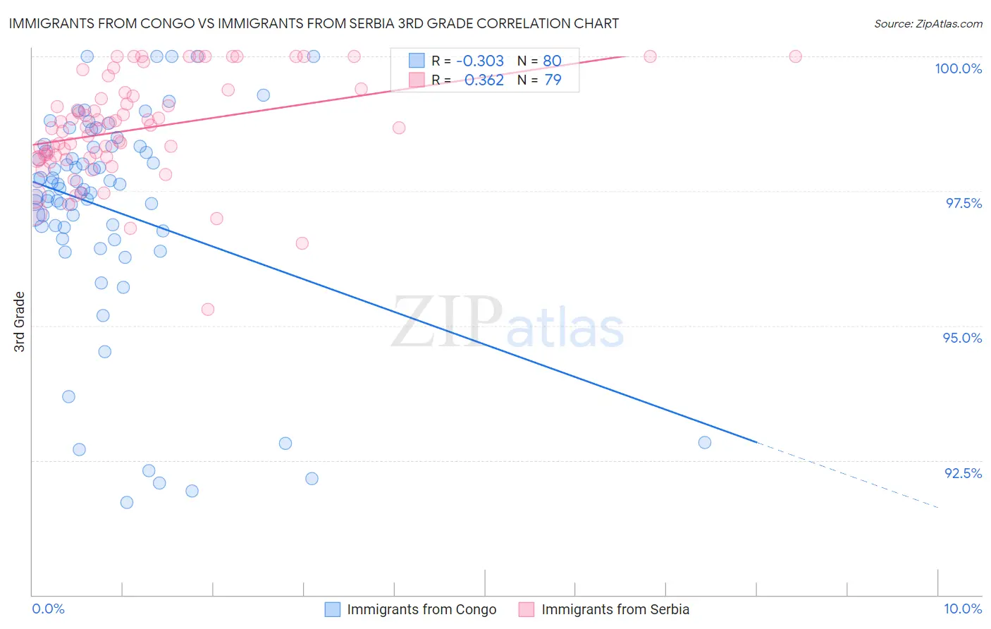 Immigrants from Congo vs Immigrants from Serbia 3rd Grade