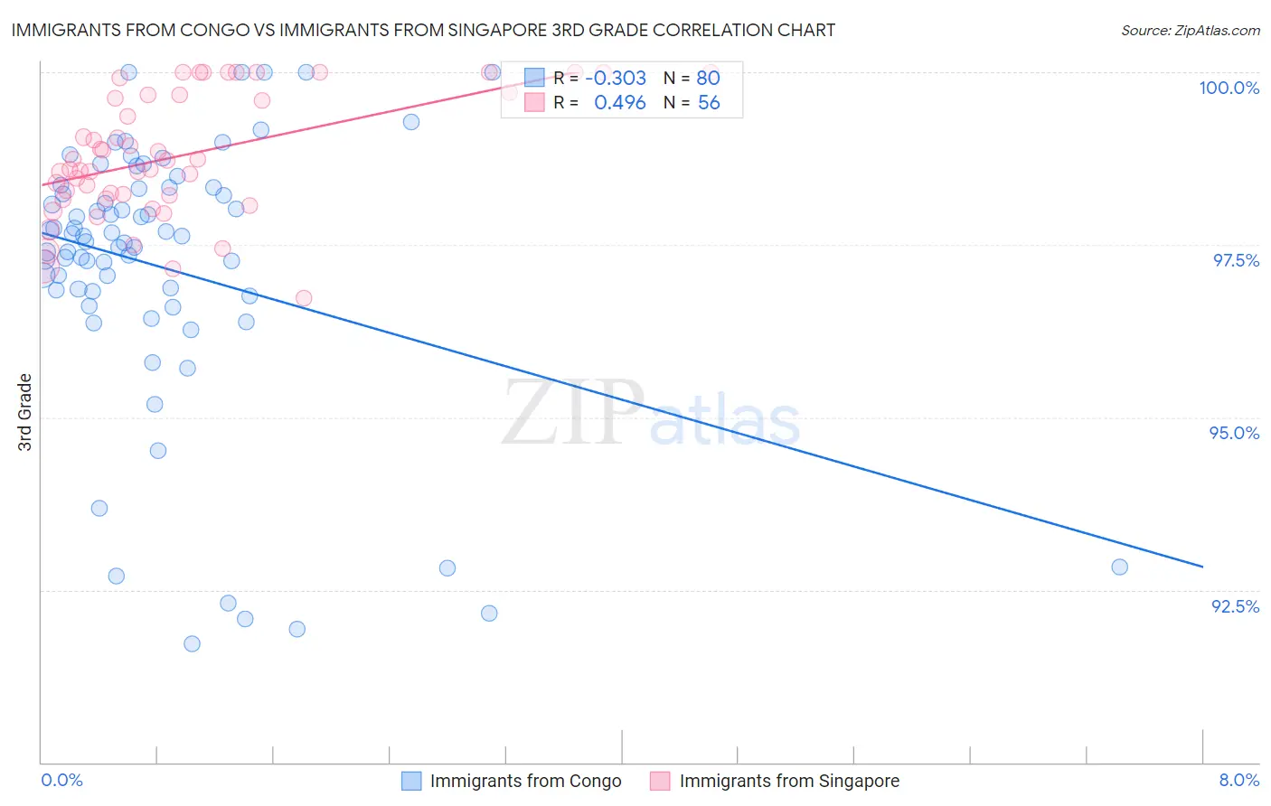 Immigrants from Congo vs Immigrants from Singapore 3rd Grade