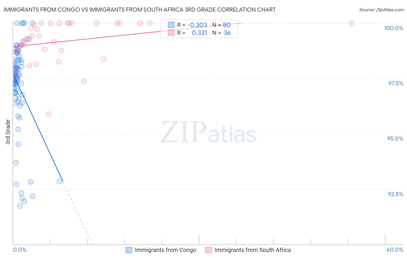 Immigrants from Congo vs Immigrants from South Africa 3rd Grade