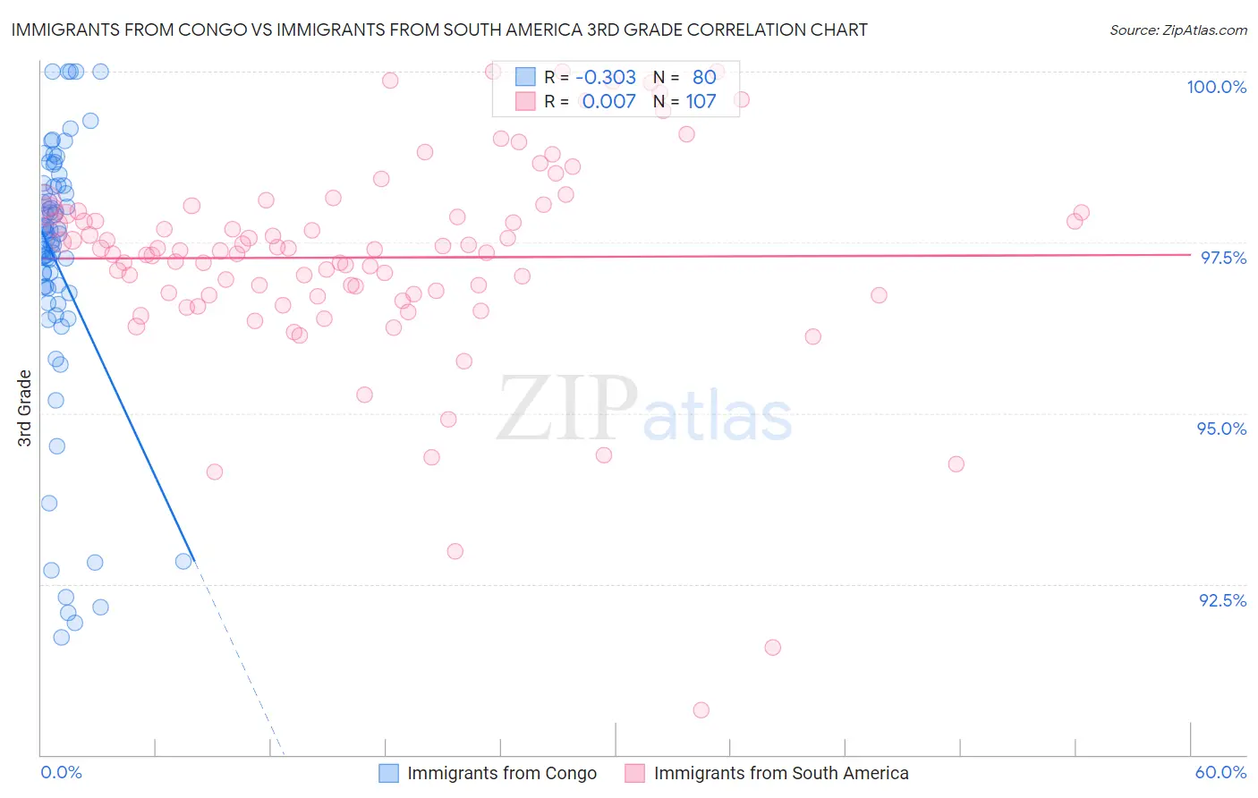 Immigrants from Congo vs Immigrants from South America 3rd Grade