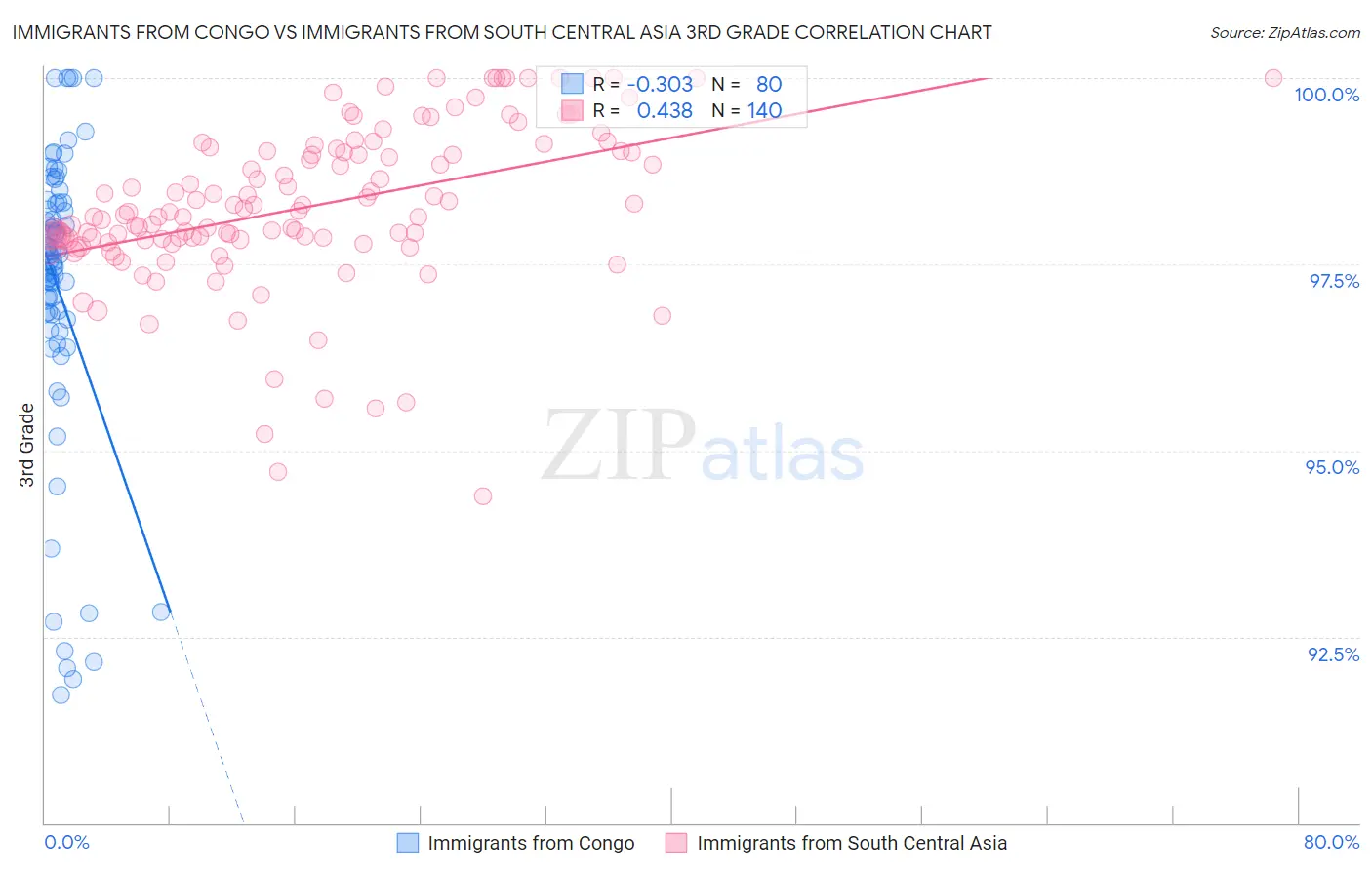 Immigrants from Congo vs Immigrants from South Central Asia 3rd Grade