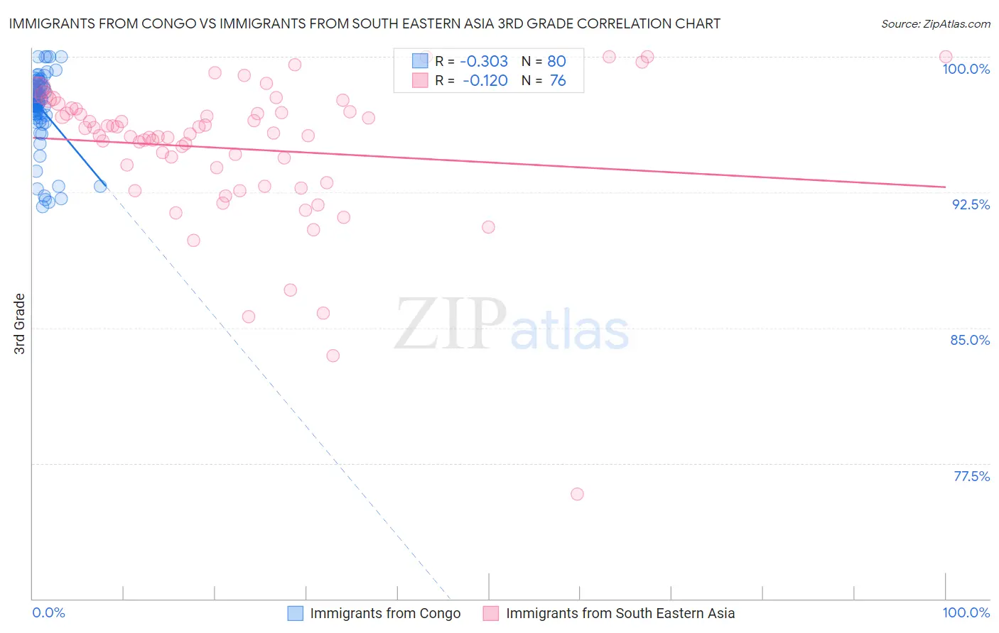 Immigrants from Congo vs Immigrants from South Eastern Asia 3rd Grade