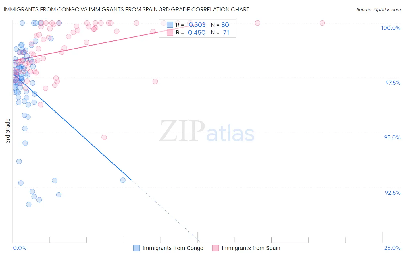 Immigrants from Congo vs Immigrants from Spain 3rd Grade