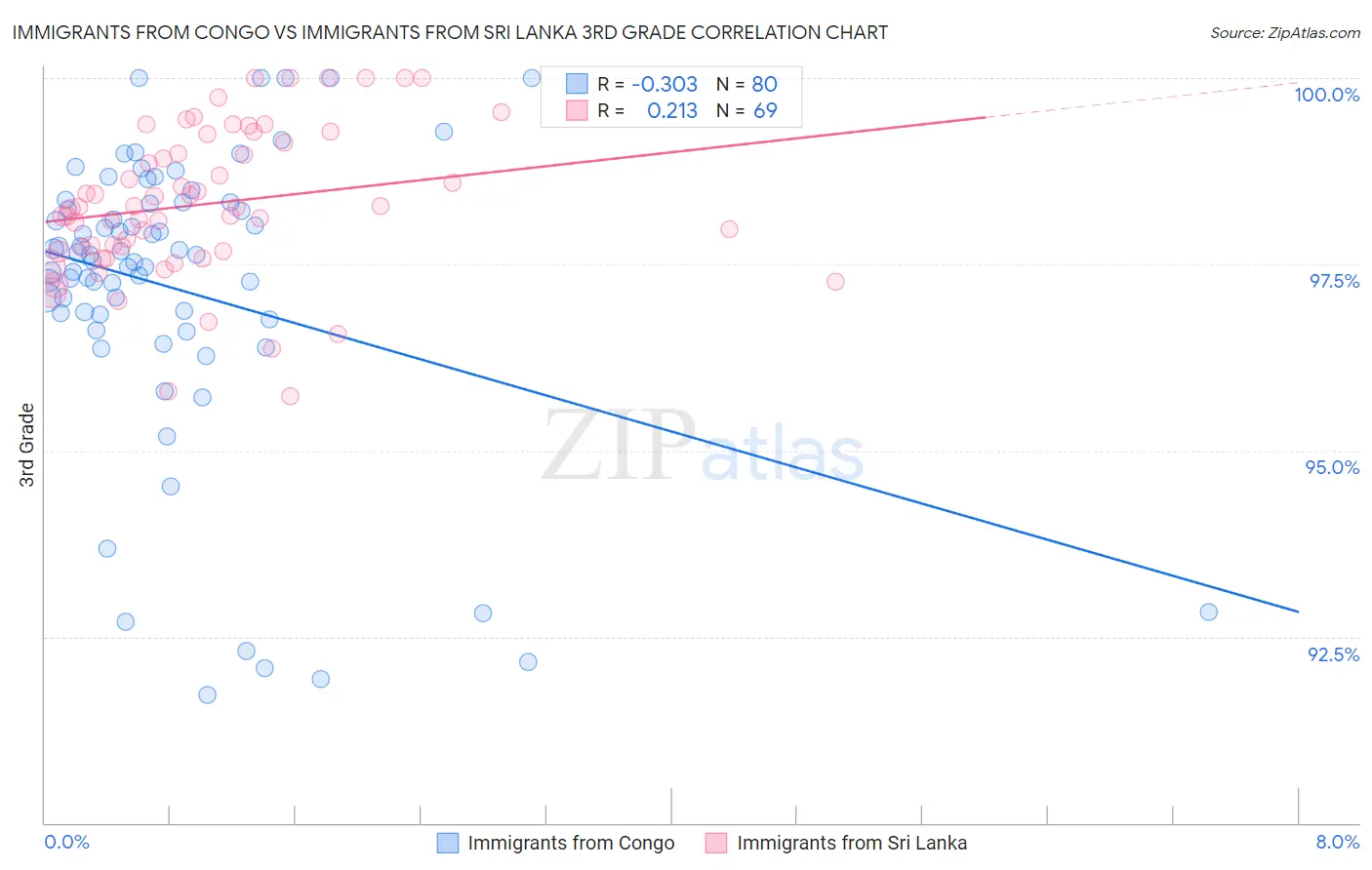 Immigrants from Congo vs Immigrants from Sri Lanka 3rd Grade
