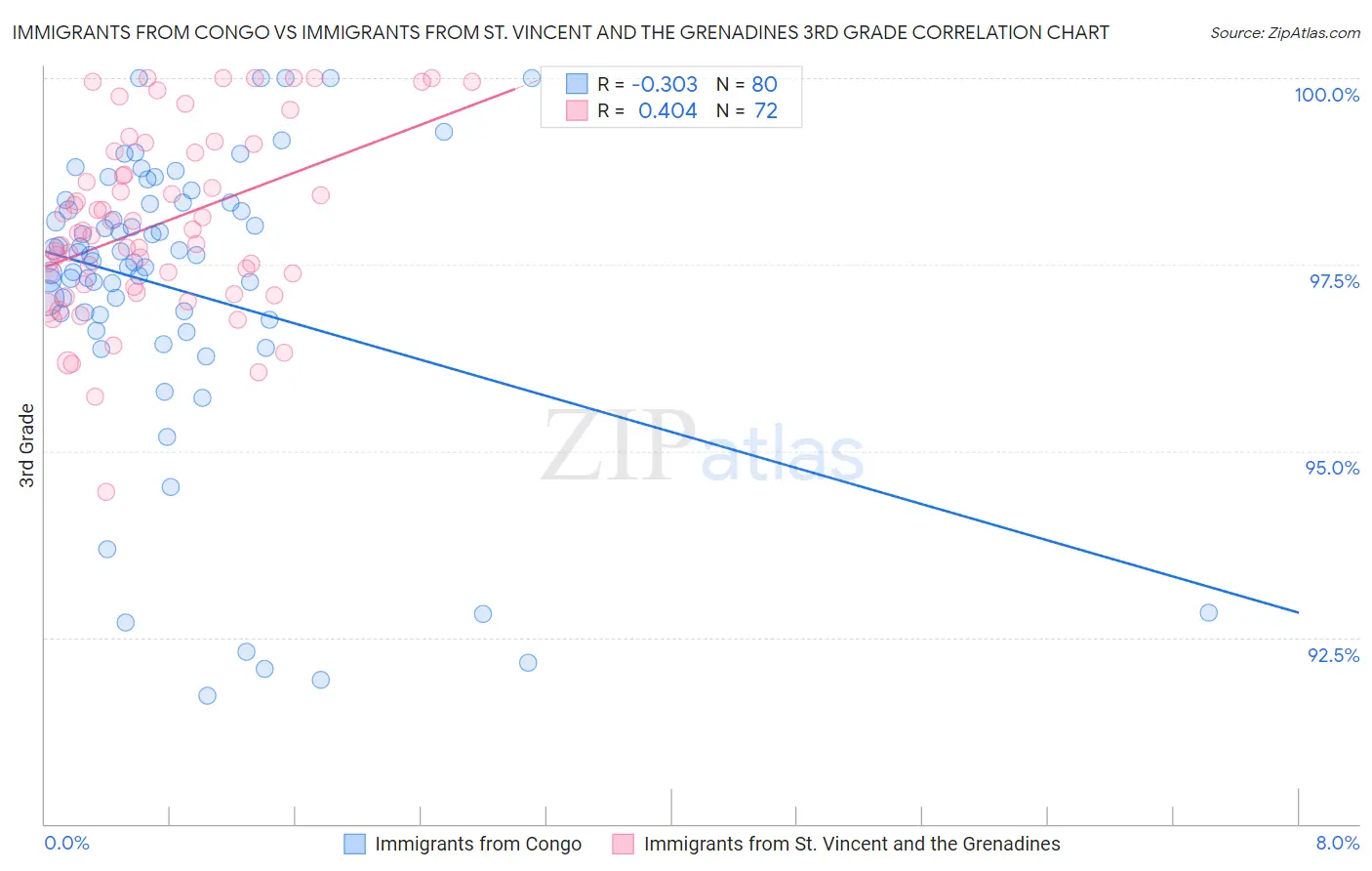 Immigrants from Congo vs Immigrants from St. Vincent and the Grenadines 3rd Grade