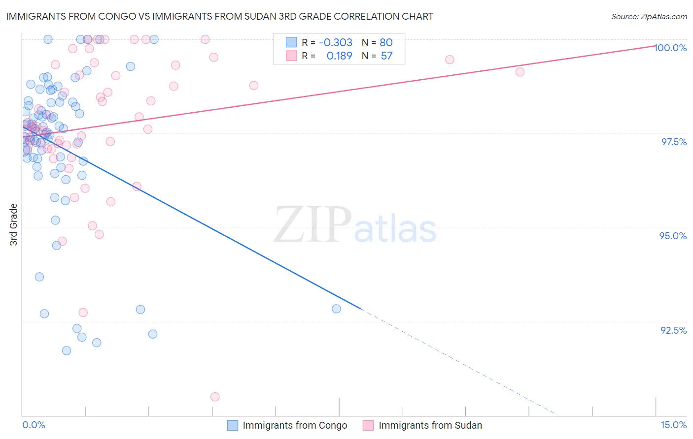 Immigrants from Congo vs Immigrants from Sudan 3rd Grade