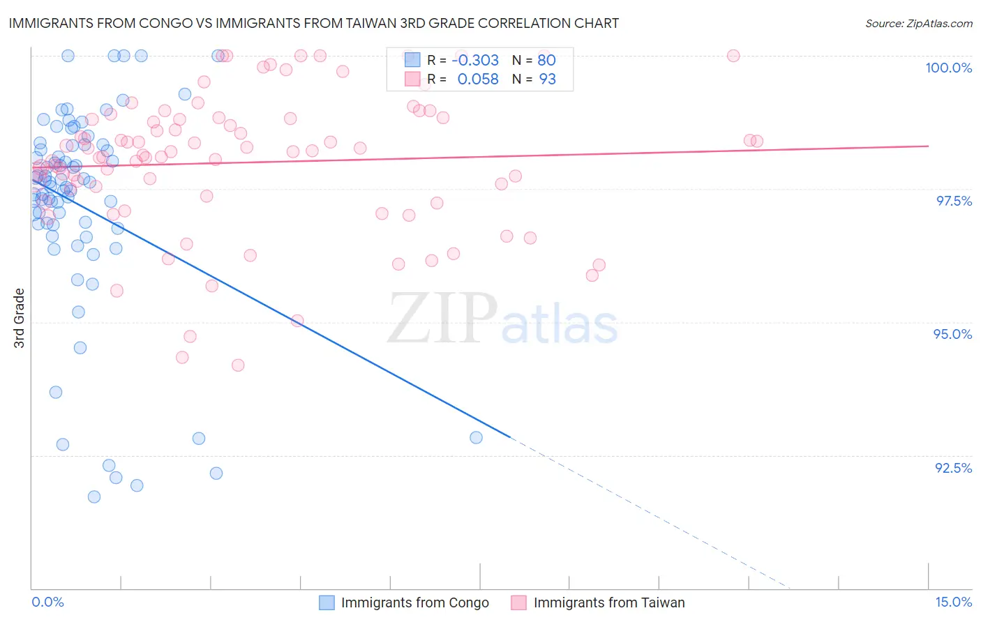 Immigrants from Congo vs Immigrants from Taiwan 3rd Grade