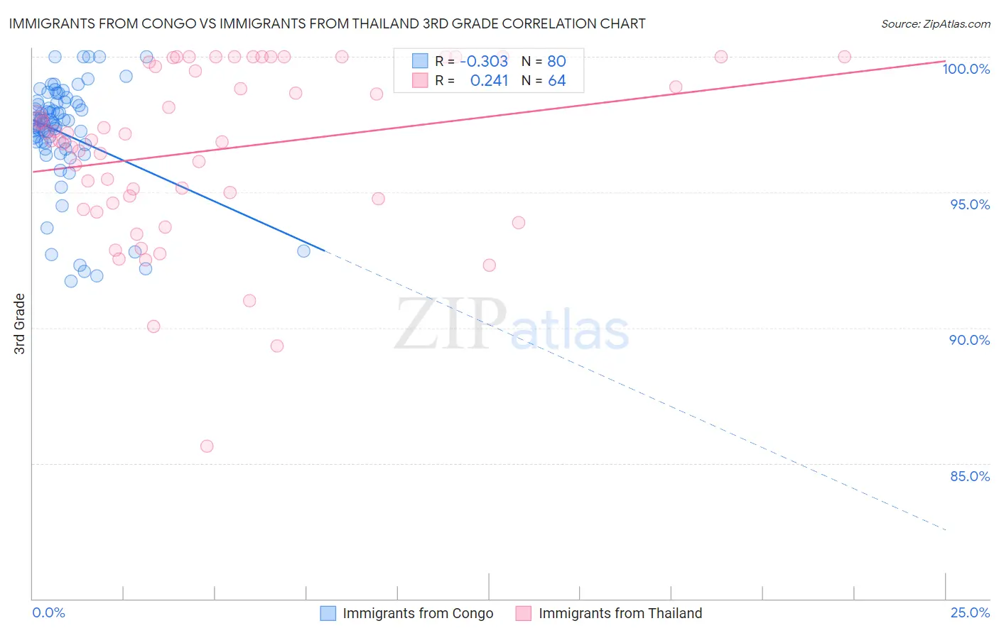 Immigrants from Congo vs Immigrants from Thailand 3rd Grade