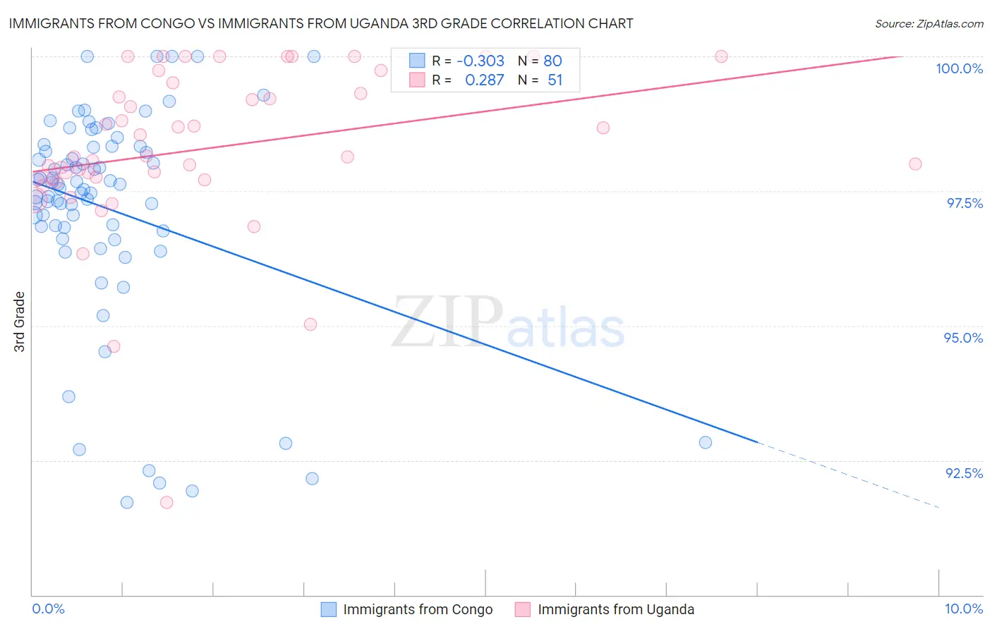 Immigrants from Congo vs Immigrants from Uganda 3rd Grade