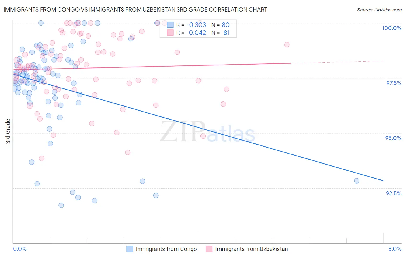 Immigrants from Congo vs Immigrants from Uzbekistan 3rd Grade