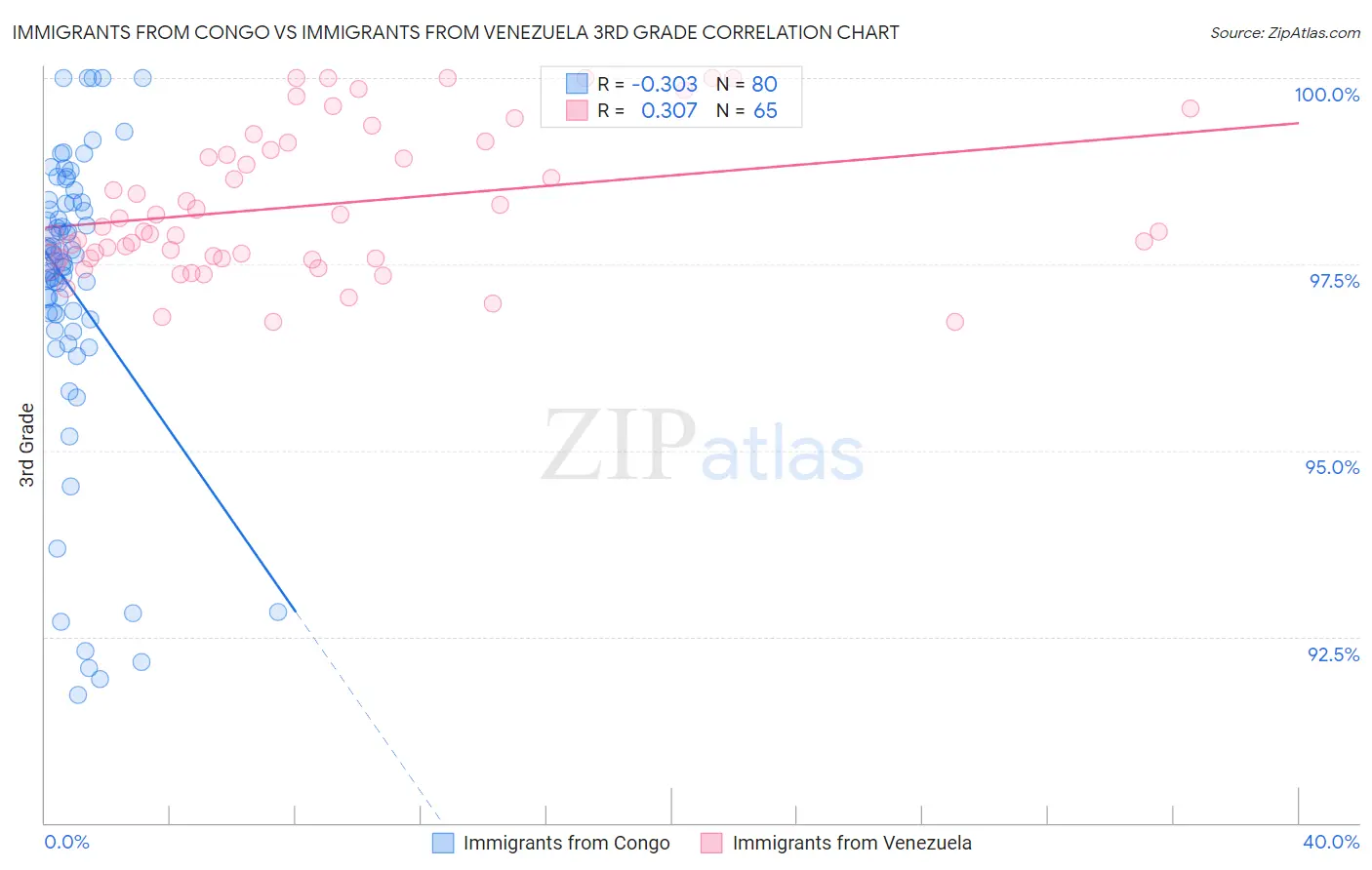 Immigrants from Congo vs Immigrants from Venezuela 3rd Grade