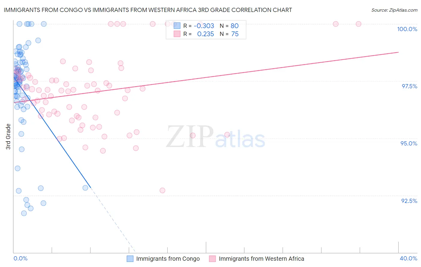 Immigrants from Congo vs Immigrants from Western Africa 3rd Grade