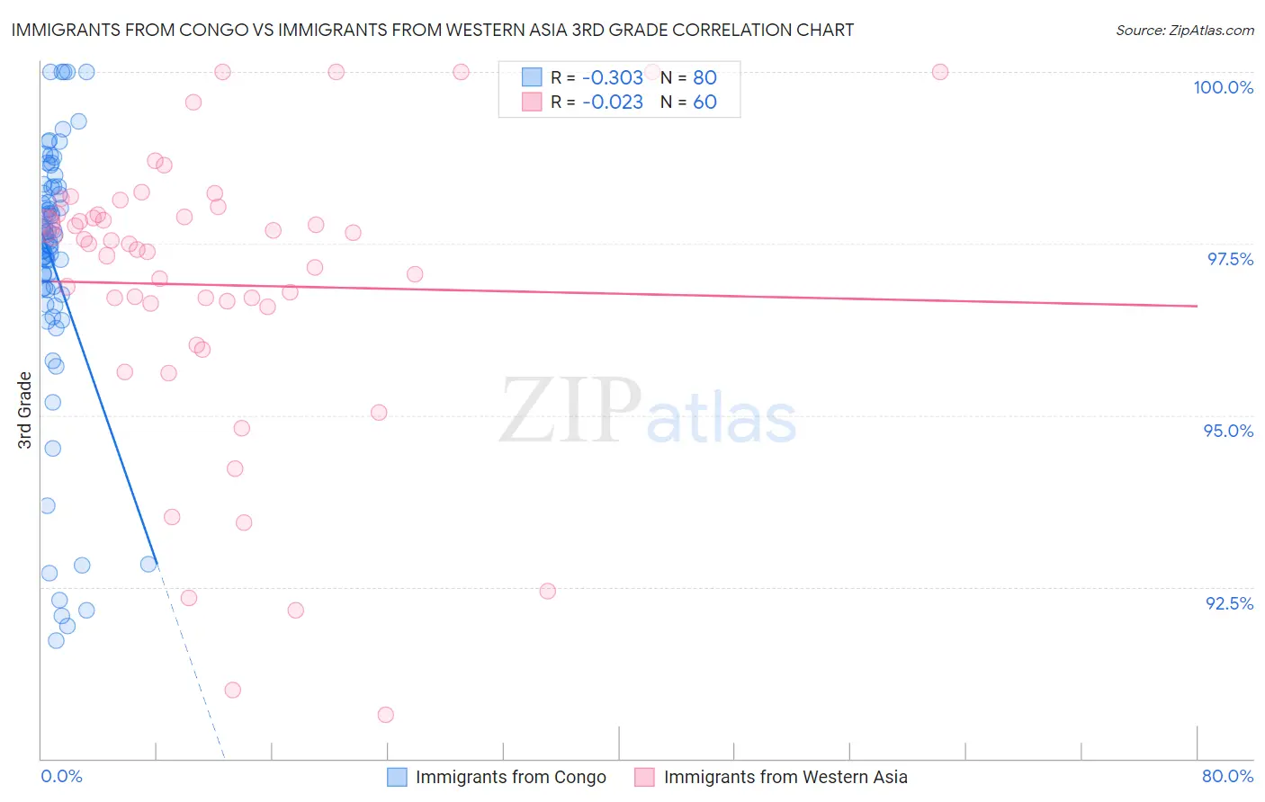 Immigrants from Congo vs Immigrants from Western Asia 3rd Grade