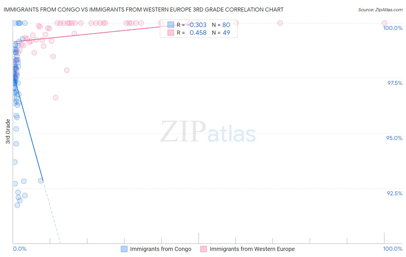 Immigrants from Congo vs Immigrants from Western Europe 3rd Grade